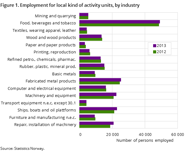 Figure 1. Employment for local kind of activity units, by industry