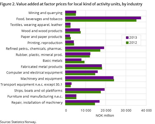 Figure 2. Value added at factor prices for local kind of activity units, by industry