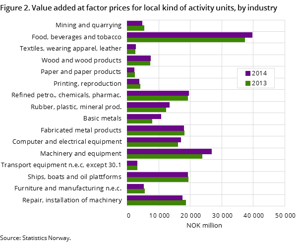 Figure 2. Value added at factor prices for local kind of activity units, by industry