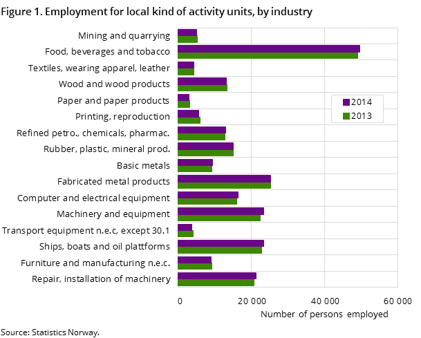 Figure 1. Employment for local kind of activity units, by industry Figure 1. Employment for local kind of activity units, by industry