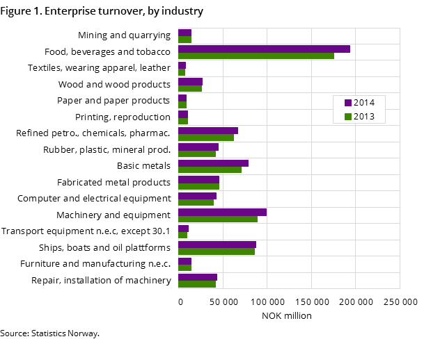 Figure 1. Enterprise turnover, by industry Figure 1. Enterprise turnover, by industry