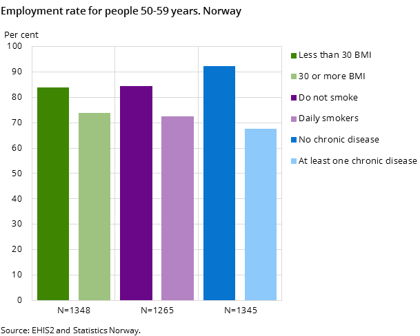 Figure 4. Employment rate for people 50-59 years. Norway