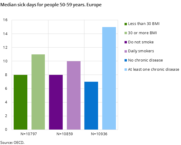 Figure 1. Median sick days for people 50-59 years. Europe