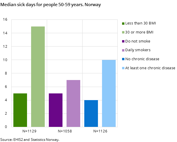 Figure 2. Median sick days for people 50-59 years. Norway Figure 2. Median sick days for people 50-59 years. Norway