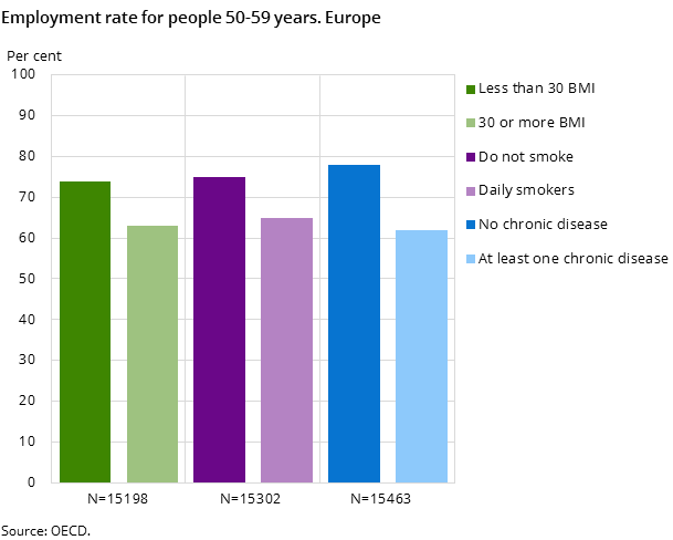Figure 3. Employment rate for people 50-59 years. Europe