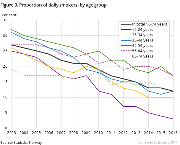 Figure 3. Proportion of daily smokers, by age group