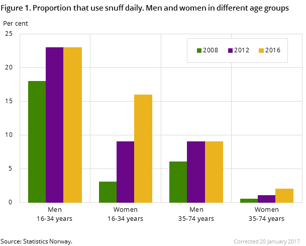 Figure 4. Proportion that use snuff daily. Men and women in different age groups Figure 4. Proportion that use snuff daily. Men and women in different age groups