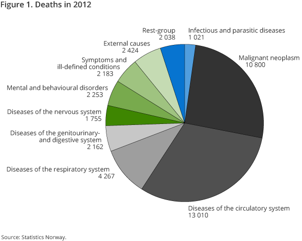 Figure 1. Deaths in 2012