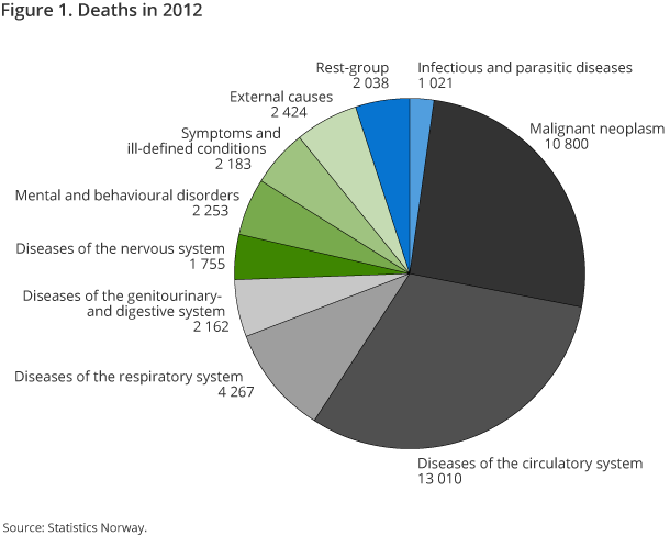 Figure 1. Deaths in 2012 Figure 1. Deaths in 2012
