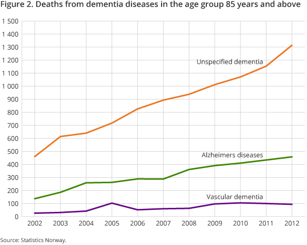 Figure 2. Deaths from dementia diseases in the age group 85 years and above Figure 2. Deaths from dementia diseases in the age group 85 years and above