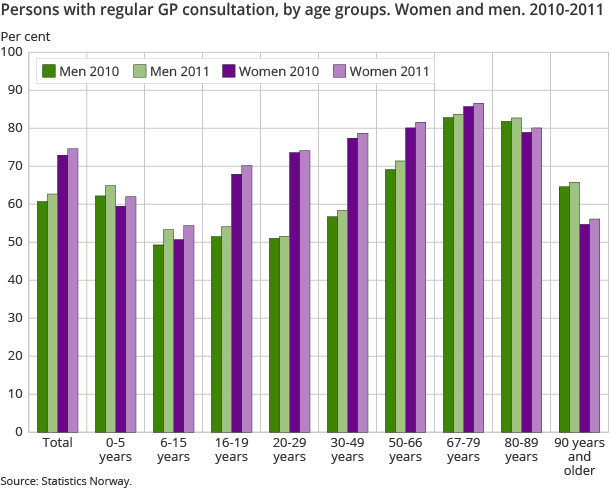 Persons with regular GP consultation, by age groups. Women and men. 2010-2011
