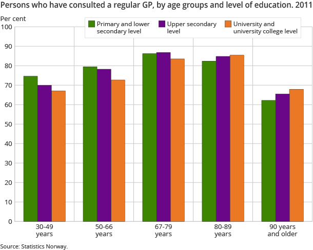Persons who have consulted a regular GP, by age groups and level of education. 2011
