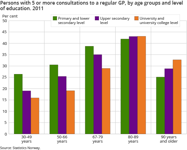 Persons with 5 or more consultations to a regular GP, by age groups and level of education. 2011