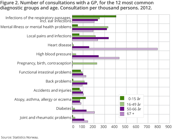 Figure 2. Number of consultations with a GP, for the 12 most common diagnostic groups and age. Consultation per thousand persons. 2012. Figure 2. Number of consultations with a GP, for the 12 most common diagnostic groups and age. Consultation per thousand persons. 2012.
