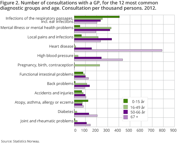 Figure 2. Number of consultations with a GP, for the 12 most common  diagnostic groups and age. Consultation per thousand persons. 2012.