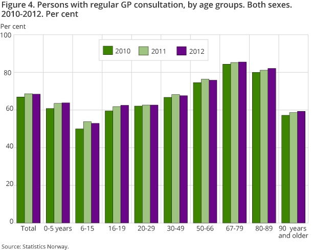 Figure 4. Persons with regular GP consultation, by age groups. Both sexes. 2010-2012. Per cent Figure 4. Persons with regular GP consultation, by age groups. Both sexes. 2010-2012. Per cent