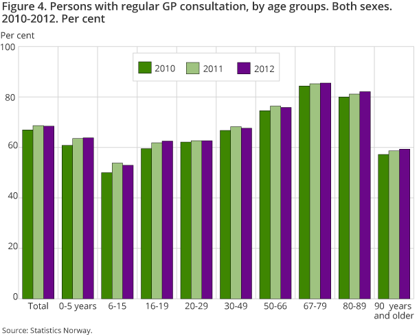 Figure 4. Persons with regular GP consultation, by age groups. Both sexes.  2010-2012. Per cent