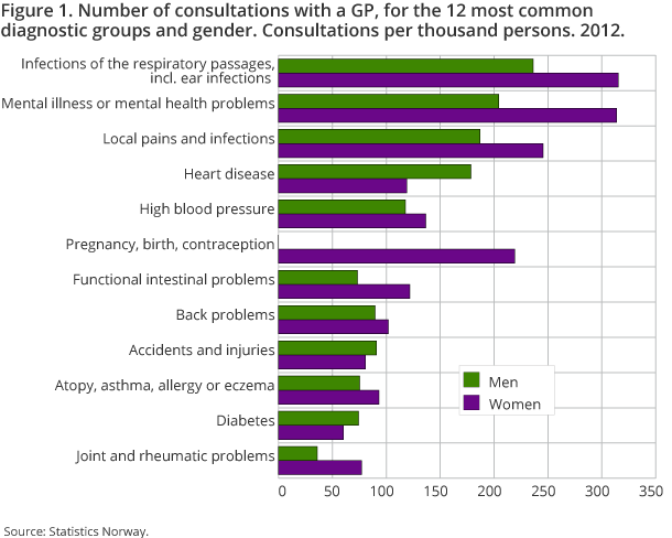 Figure 1. Number of consultations with a GP, for the 12 most common diagnostic groups and gender. Consultations per thousand persons. 2012. Figure 1. Number of consultations with a GP, for the 12 most common diagnostic groups and gender. Consultations per thousand persons. 2012.