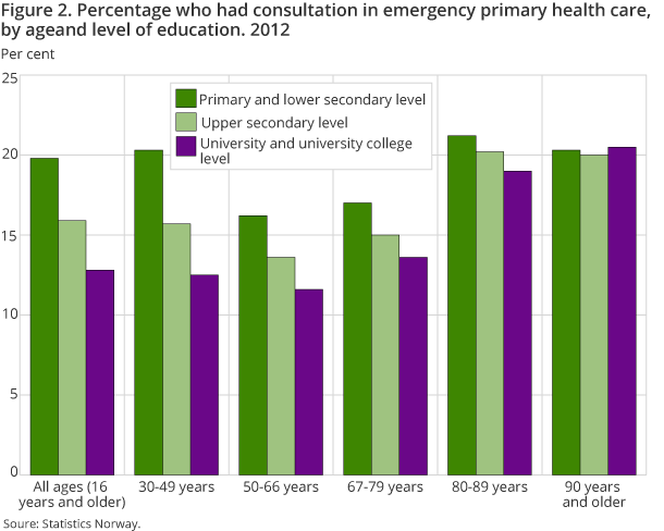 Figure 2. Percentage who had consultation in emergency primary health care, by age and level of education. 2012 Figure 2. Percentage who had consultation in emergency primary health care, by age and level of education. 2012