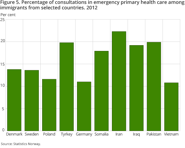 Figure 5. Percentage of consultations in emergency primary health care among immigrants from selected countries. 2012