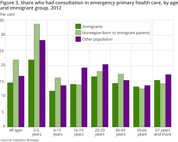 Figure 3. Percentage who had consultation in emergency primary health care, by age and immigrant group. 2012