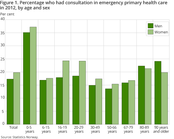 Figure 1. Percentage who had consultation in emergency primary health care in 2012, 