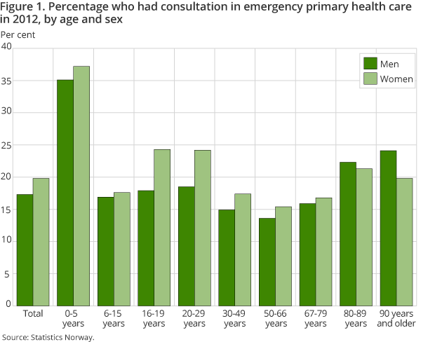 Figure 1. Percentage who had consultation in emergency primary health care in 2012, Figure 1. Percentage who had consultation in emergency primary health care in 2012,