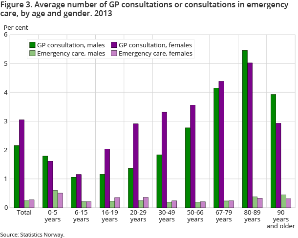 Figure 3. Average number of GP consultations or consultations in emergency care, by age and gender. 2013