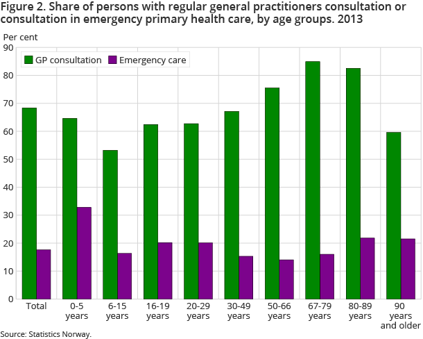 Figure 2. Share of persons with regular general practitioners consultation or consultation in emergency primary health care, by age groups. 2013