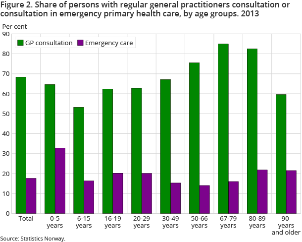 Figure 2. Share of persons with regular general practitioners consultation or consultation in emergency primary health care, by age groups. 2013 Figure 2. Share of persons with regular general practitioners consultation or consultation in emergency primary health care, by age groups. 2013