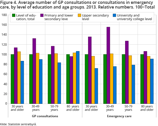Figure 4. Average number of GP consultations or consultations in emergency care, by level of education and age groups. 2013. Relative numbers. 100=Total