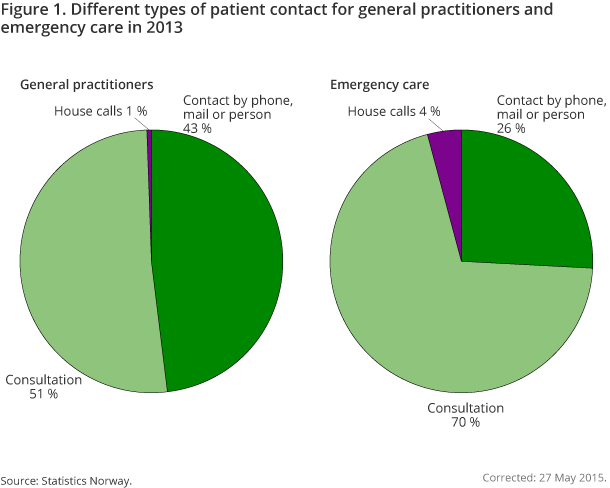 Figure 1. Different types of patient contact for general practitioners and emergency care in 2013