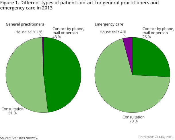 Figure 1. Different types of patient contact for general practitioners and emergency care in 2013 Figure 1. Different types of patient contact for general practitioners and emergency care in 2013