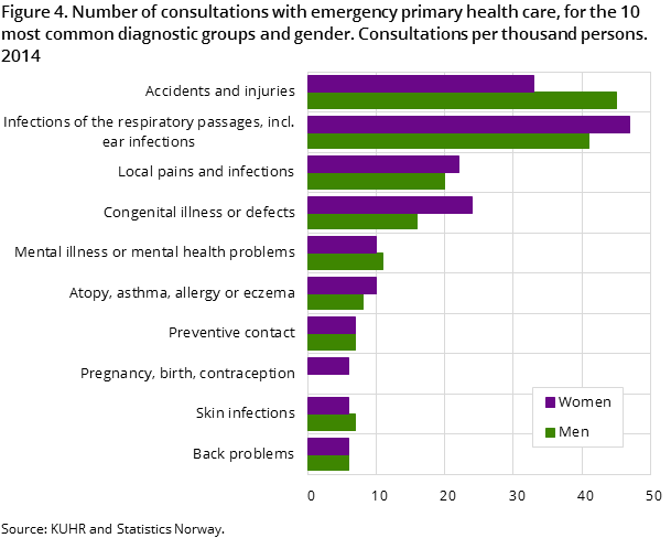 Figure 4. Number of consultations with emergency primary health care, for the 10 most common diagnostic groups and gender. Consultations per thousand persons. 2014