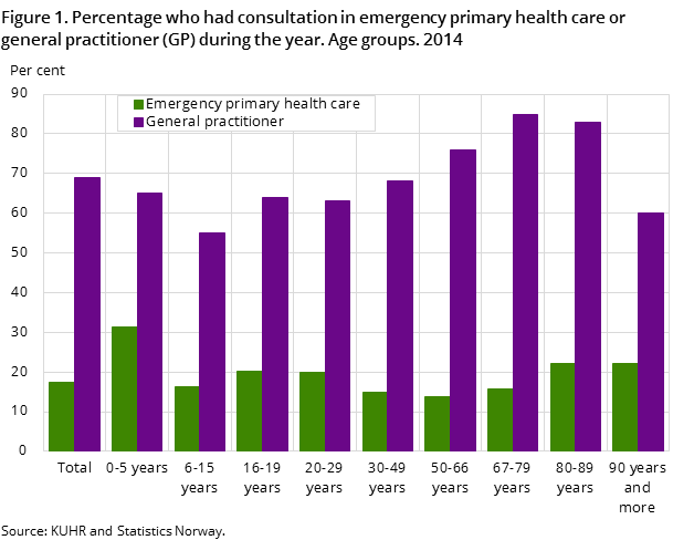 Figure 1. Percentage who had consultation in emergency primary health care or general practitioner (GP) during the year. Age groups. 2014