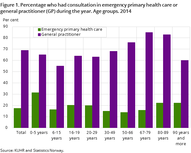 Figure 1. Percentage who had consultation in emergency primary health care or general practitioner (GP) during the year. Age groups. 2014 Figure 1. Percentage who had consultation in emergency primary health care or general practitioner (GP) during the year. Age groups. 2014