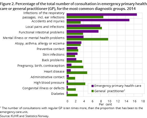 Figure 2. Percentage of the total number of consultation in emergency primary health care or general practitioner (GP), for the most common diagnostic groups. 2014