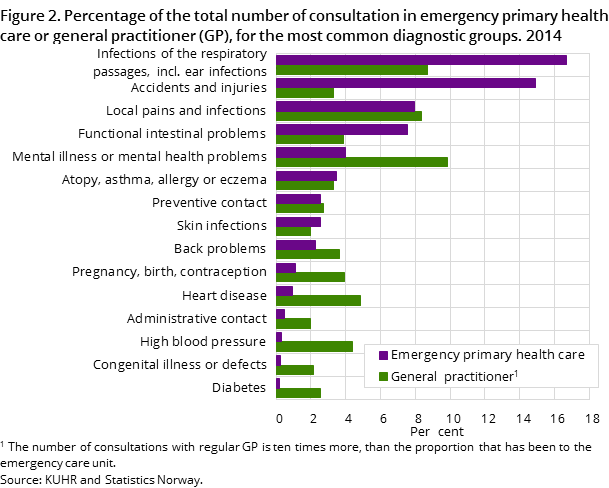 Figure 2. Percentage of the total number of consultation in emergency primary health care or general practitioner (GP), for the most common diagnostic groups. 2014 Figure 2. Percentage of the total number of consultation in emergency primary health care or general practitioner (GP), for the most common diagnostic groups. 2014