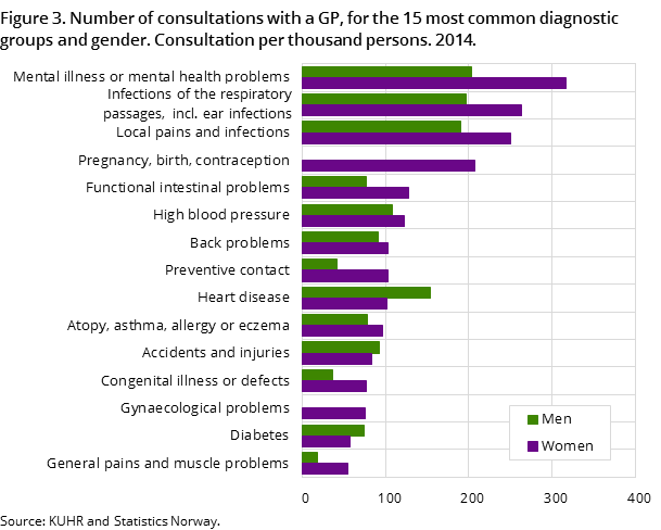 Figure 3. Number of consultations with a GP, for the 15 most common diagnostic groups and gender. Consultation per thousand persons. 2014. Figure 3. Number of consultations with a GP, for the 15 most common diagnostic groups and gender. Consultation per thousand persons. 2014.