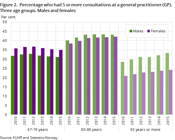 Figure 2. Percentage who had 5 or more consultations at a general practitioner (GP). Three age groups. Males and females Figure 2. Percentage who had 5 or more consultations at a general practitioner (GP). Three age groups. Males and females