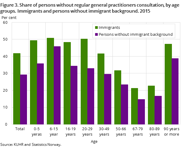 Figure 3. Share of persons without regular general practitioners consultation, by age groups. Immigrants and persons without immigrant background. 2015