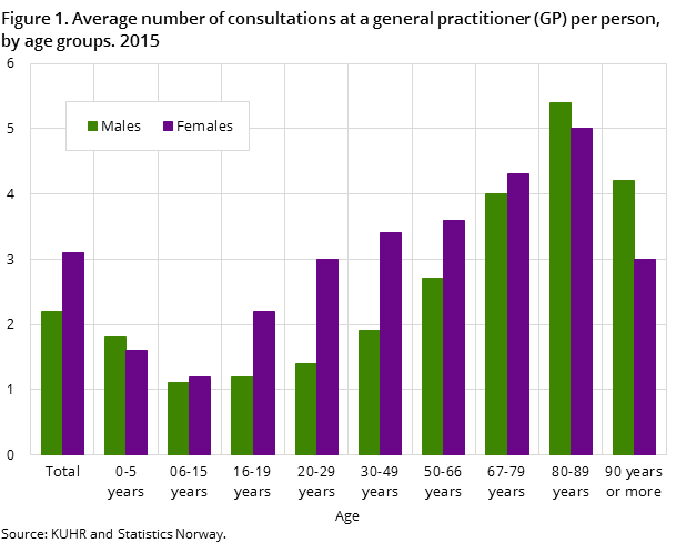 Figure 1. Average number of consultations at a general practitioner (GP) per person, by age groups. 2015