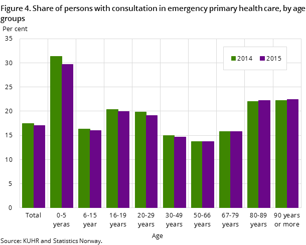 Figure 4. Share of persons with consultation in emergency primary health care, by age groups