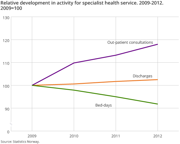 Relative development in activity for specialist health service. 2009-2012. 2009=100