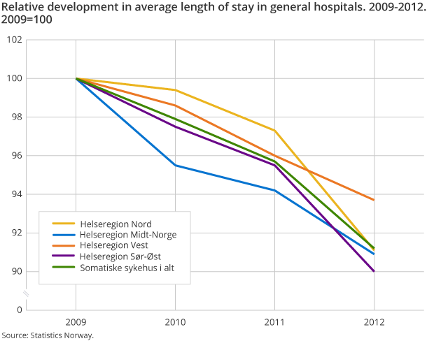 Relative development in average length of stay in general hospitals. 2009-2012. 2009=100 Relative development in average length of stay in general hospitals. 2009-2012. 2009=100