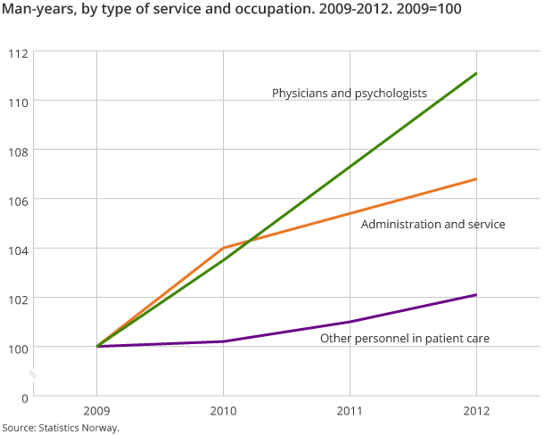 Man-years, by type of service and occupation. 2009-2012. 2009=100 Man-years, by type of service and occupation. 2009-2012. 2009=100