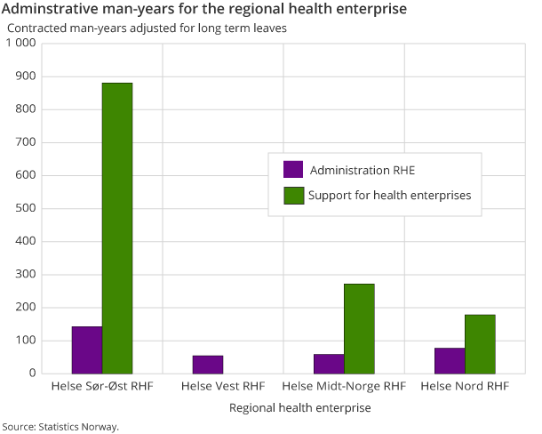 Adminstrative man-years for the regional health enterprise Adminstrative man-years for the regional health enterprise