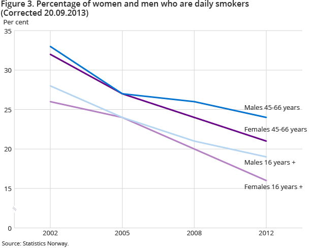 Prevalence of daily smoking shows a consistent downward trend in the population. A higher percentage of middle aged smokes daily, but the number is decreasing. Prevalence of daily smoking shows a consistent downward trend in the population. A higher percentage of middle aged smokes daily, but the number is decreasing.