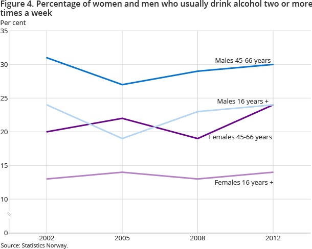 There is little change in the percentage in the population that consumes alcohol regularly. Regular alcohol consumption is most common among middle aged. There has been a small increase compared to the level in 2002 for middle aged women There is little change in the percentage in the population that consumes alcohol regularly. Regular alcohol consumption is most common among middle aged. There has been a small increase compared to the level in 2002 for middle aged women