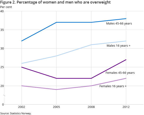 There has been a small increase in overweight in the general population compared to the level in 2002. More men than women are overweight. Thirty-eight percent of middle aged men are overweight (BMI>27). There has been a small increase in overweight in the general population compared to the level in 2002. More men than women are overweight. Thirty-eight percent of middle aged men are overweight (BMI>27).